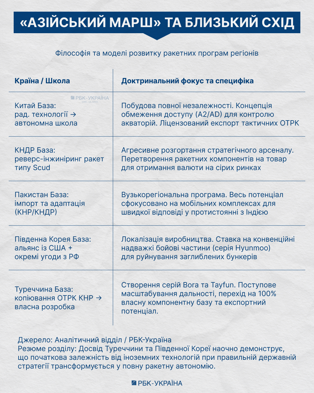 Клуб обраних. Хто у світі має балістику та чи зможе Україна створити власний ракетний "меч"
