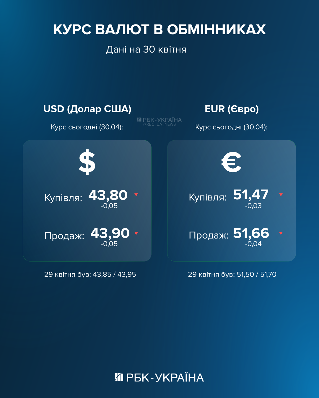 Тенденция к снижению: ПриватБанк и обменники обновили курс валют на 30 апреля