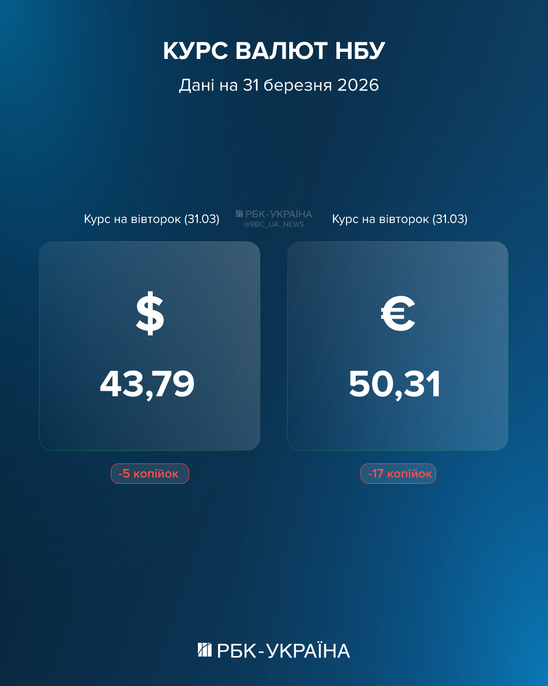 Доллар и евро продолжают откат: курс на 31 марта и законна ли комиссия за переводы