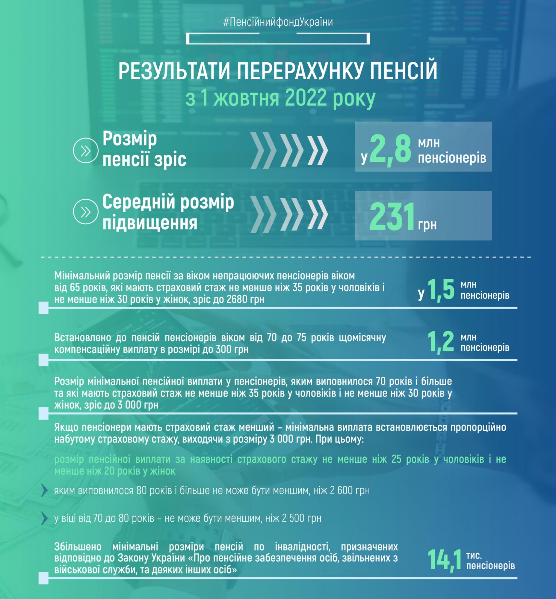 ПФУ назвав середній розмір підвищення пенсій в Україні з 1 жовтня