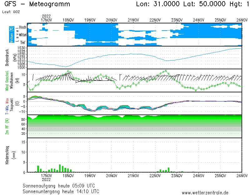 Украину ждет волна потепления после заморозков: синоптики назвали даты