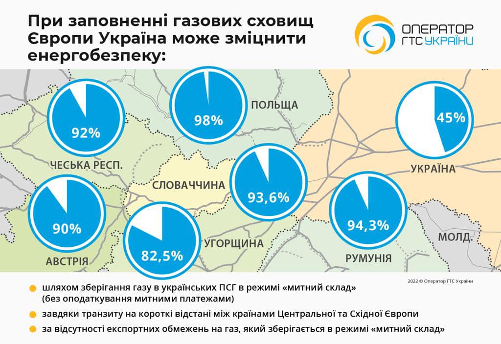 Иностранные трейдеры увеличили закачку в ПХГ Украины из-за избытка газа в Европе