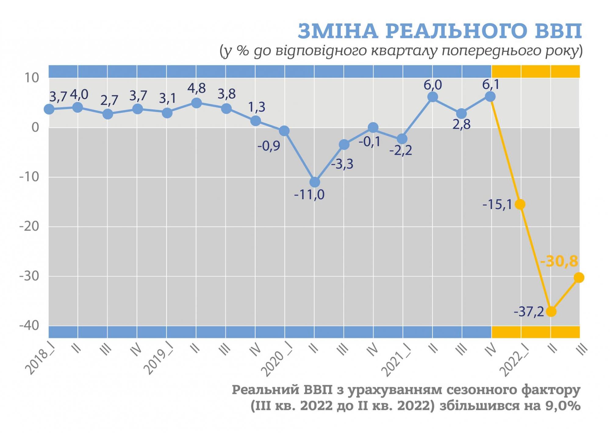 Падение экономики Украины замедлилось: Госстат оценил потери за последний квартал