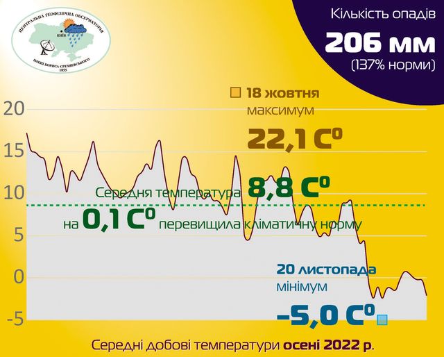 Кліматологи підбили підсумки цьогорічної осені в Києві