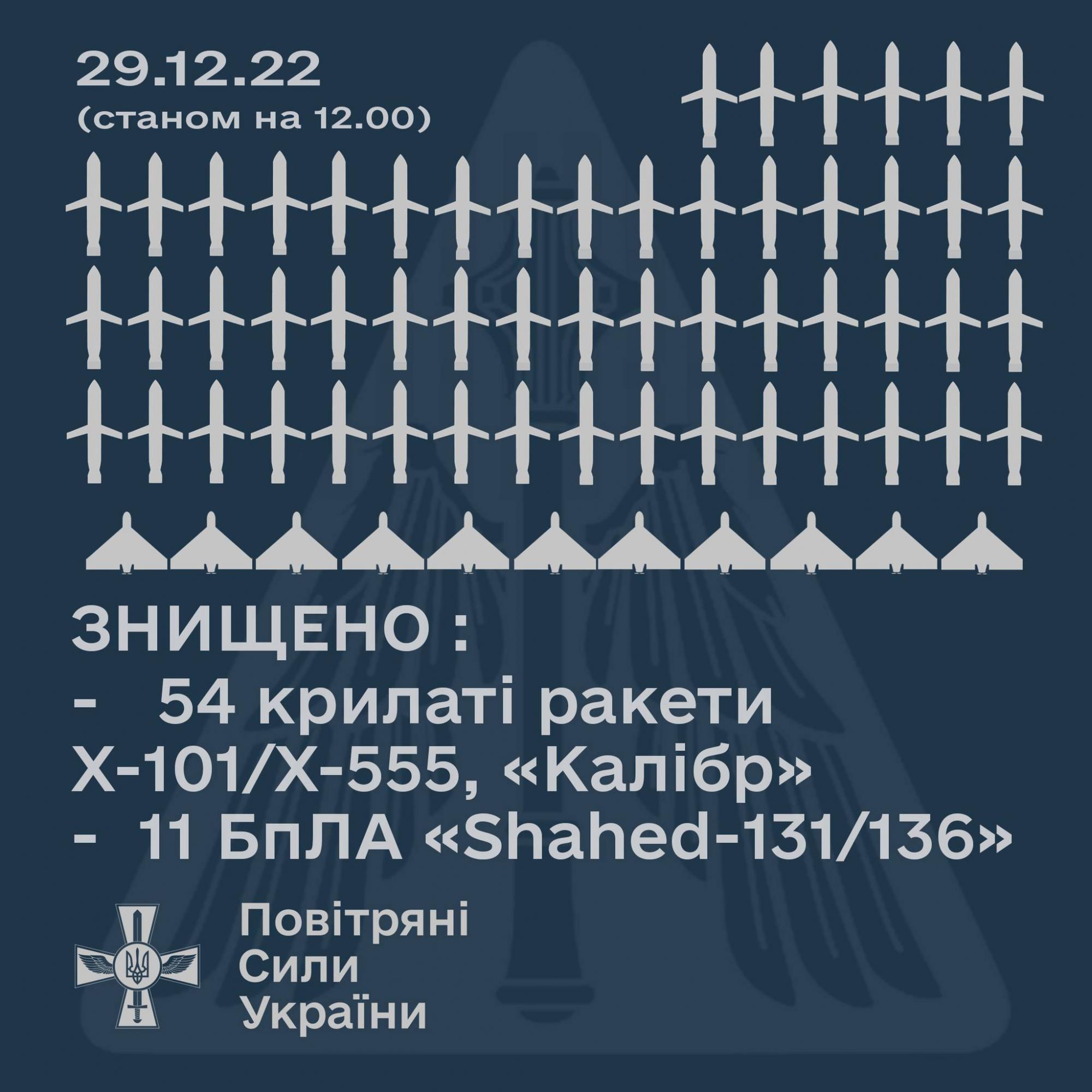В ЗСУ озвучили позиції вильоту російських ракет під час обстрілу