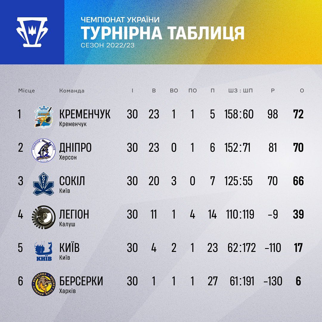 "Кременчуг" выиграл регулярный хоккейный чемпионат: определились пары плей-офф