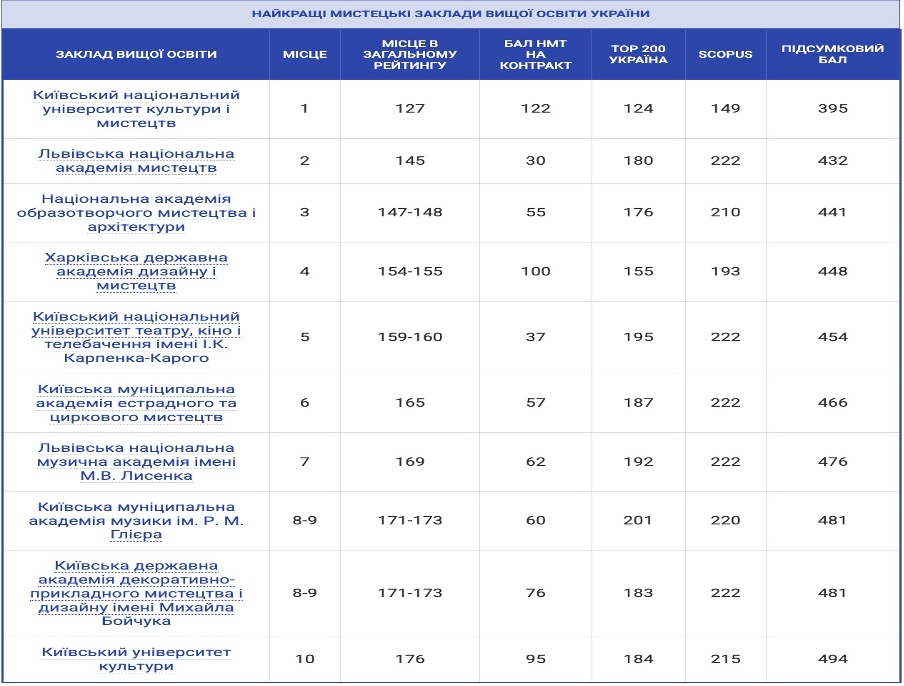 Київський університет культури - лідер рейтингу &quot;Найкращі мистецькі виші&quot;