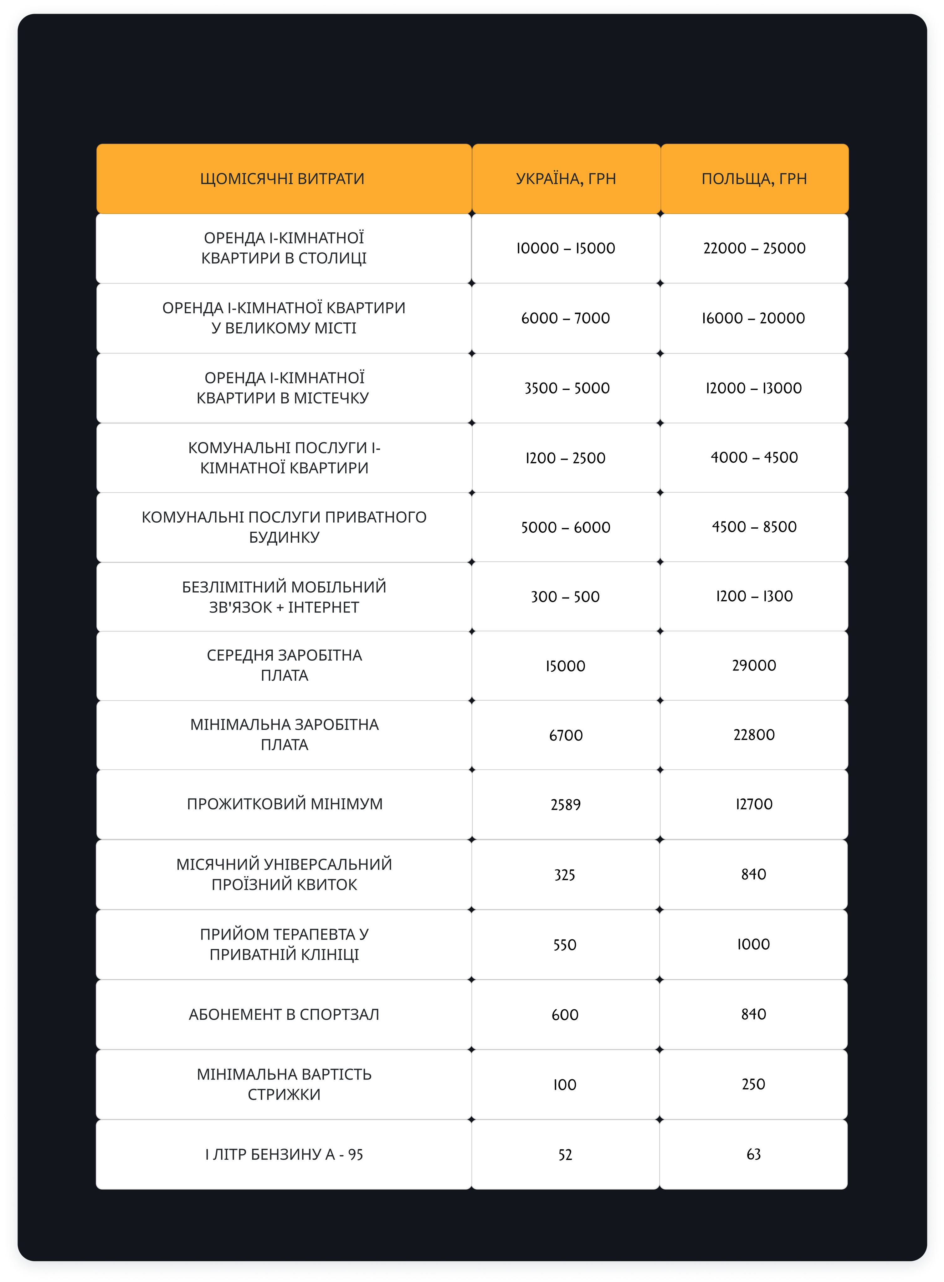Жилье и питание. Как отличаются расходы на жизнь в Украине и Польше