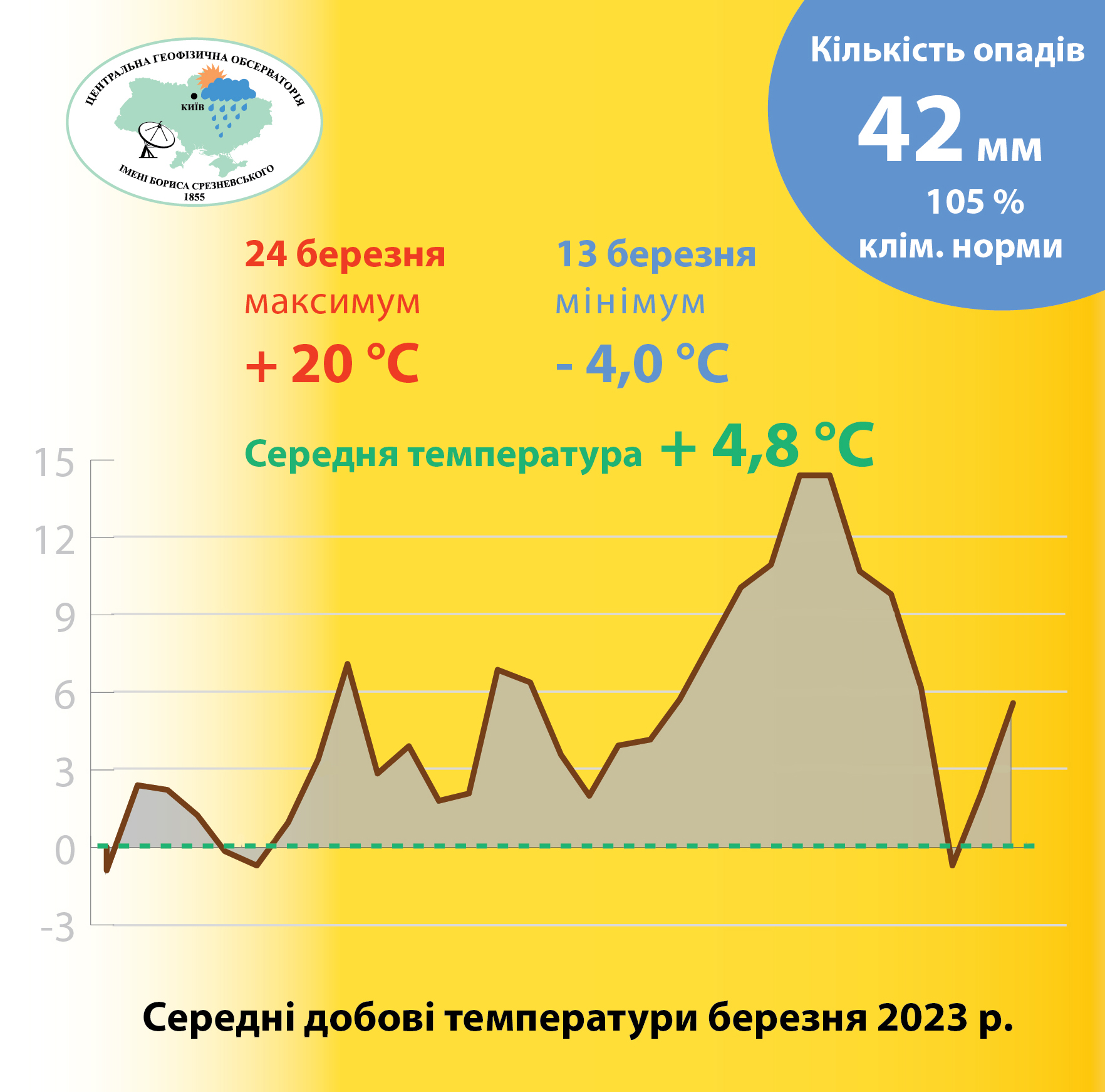 Шесть температурных рекордов: март в Киеве был одним из самых теплых в истории