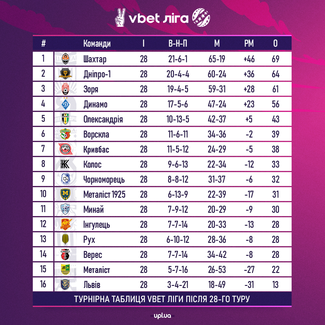 УПЛ: &quot;Кривбас&quot; і &quot;Чорноморець&quot; перемогами закрили тур