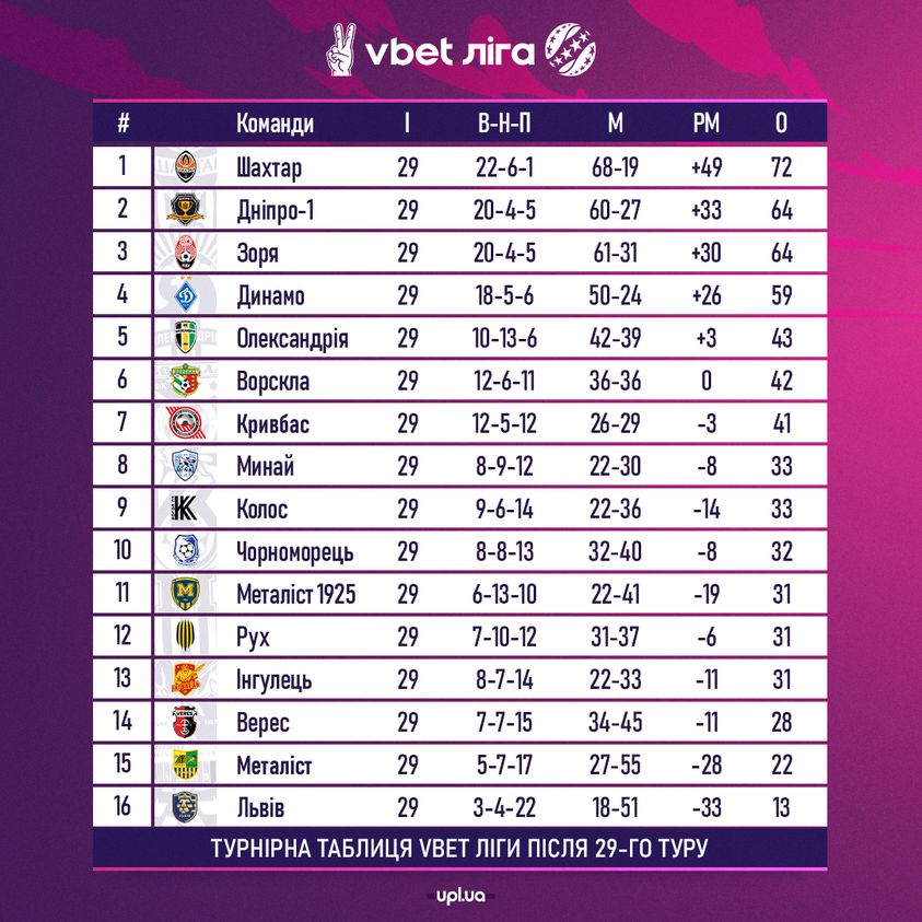 УПЛ: "Металіст" вилетів до Першої ліги, "Рух" несподівано переграв "Чорноморець"