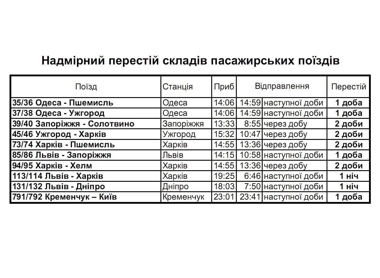 &quot;Спляча десятка&quot;. Українцям назвали поїзди, які стоять уночі в депо, замість перевезення пасажирів
