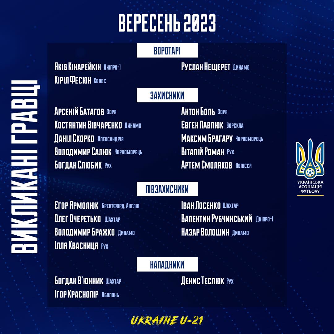 Молодіжна збірна України оприлюднила склад на старт відбору до Євро-2025: хто в списку