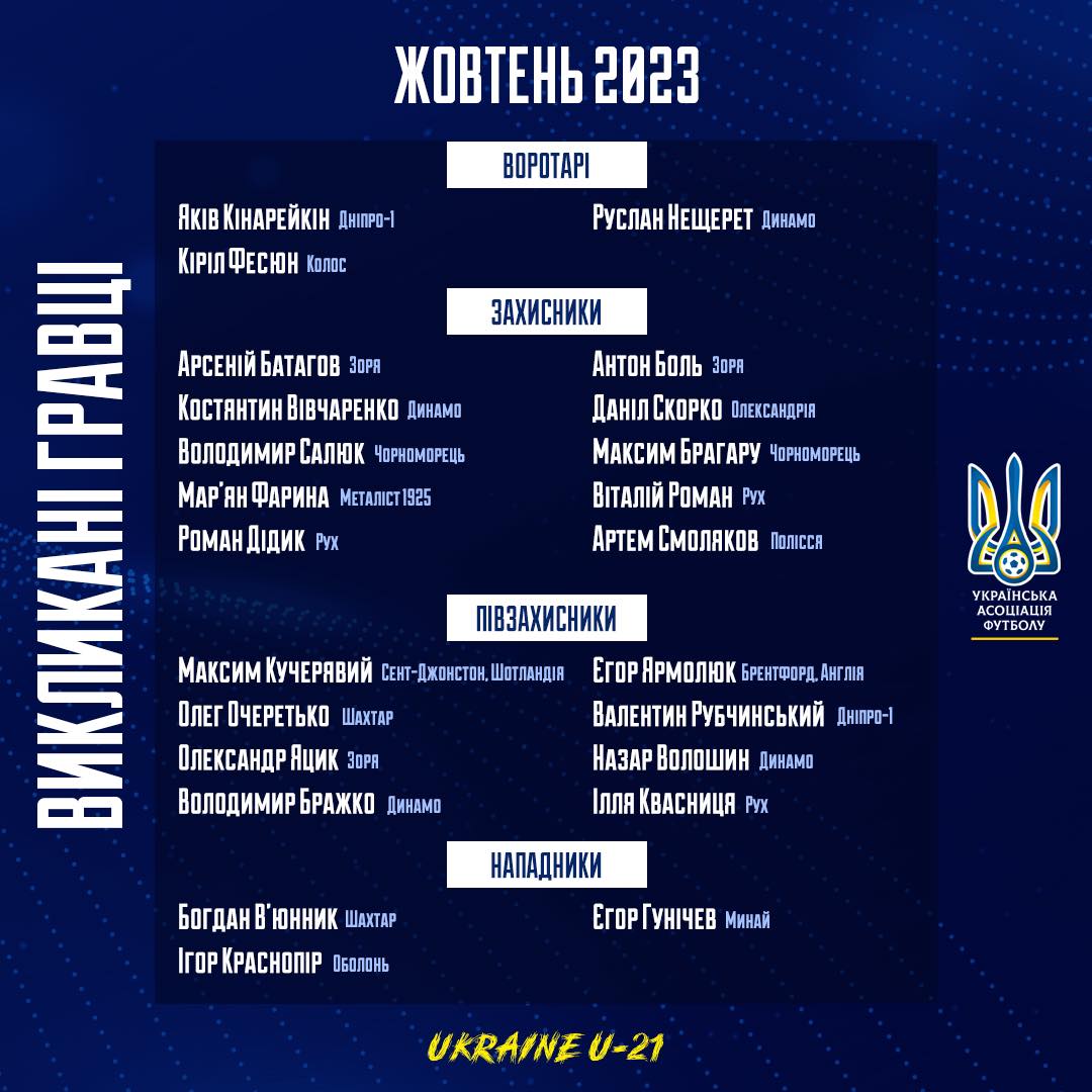 Пополнение из Альбиона и УПЛ. Сборная Украины U-21 обнародовала состав на октябрь