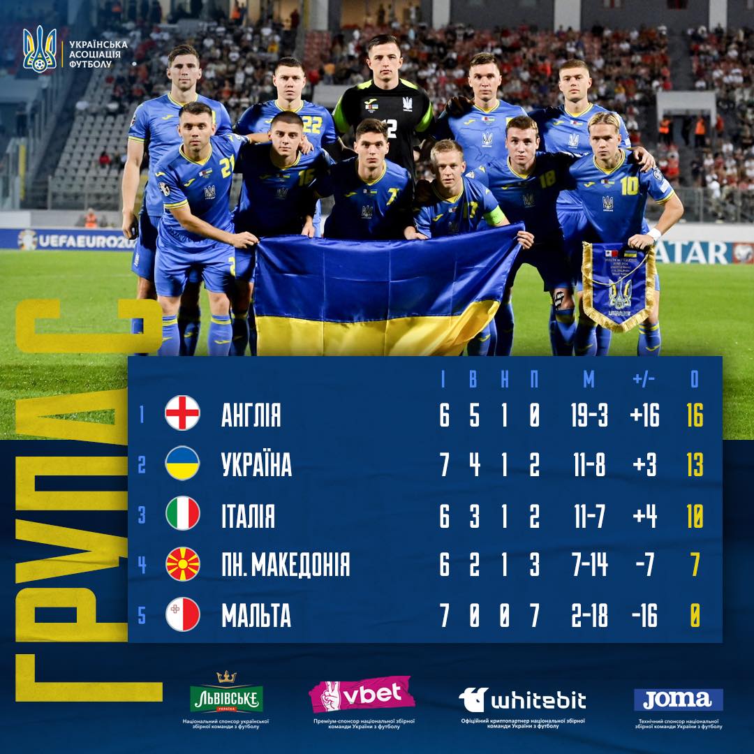 Украина с "валидолом" обыграла сборную Мальты в квалификации к Евро-2024