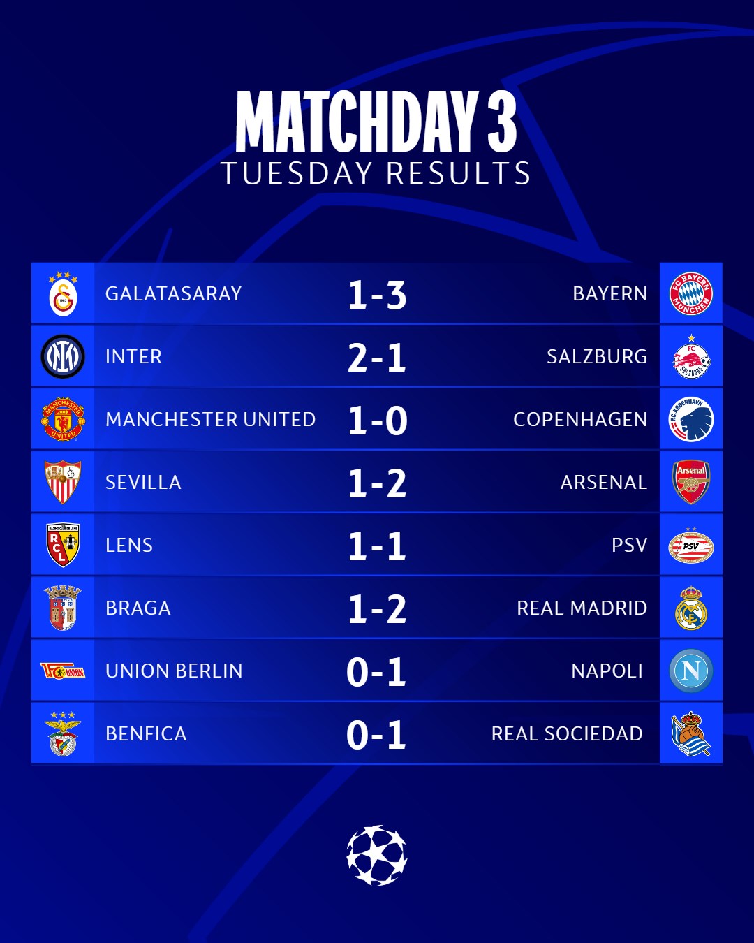 &quot;Бавария&quot; и &quot;Реал&quot; с тремя победами, МЮ обыграл &quot;Копенгаген&quot;: результаты Лиги чемпионов