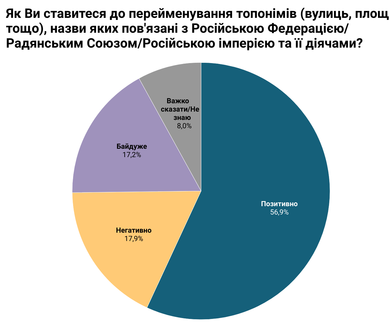 Більшість українців підтримують дерусіфікацію міст та сіл країни