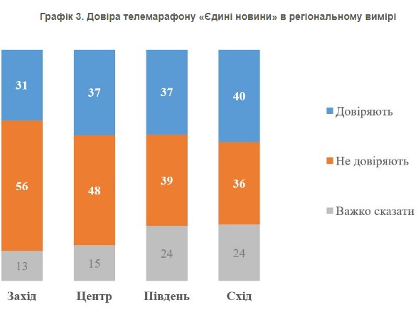 Доверие украинцев к телемарафону продолжает падать: опрос КМИС