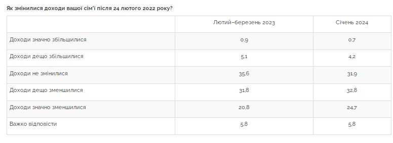 Українці оцінили рівень свого добробуту: які покупки можуть дозволити