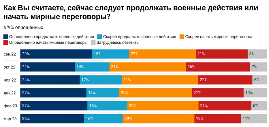 Підтримка війни проти України серед жителів Росії знизилася до 70%