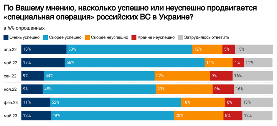 Близько 75% жителів Росії схвалюють війну з Україною, підтримка переговорів впала до мінімуму