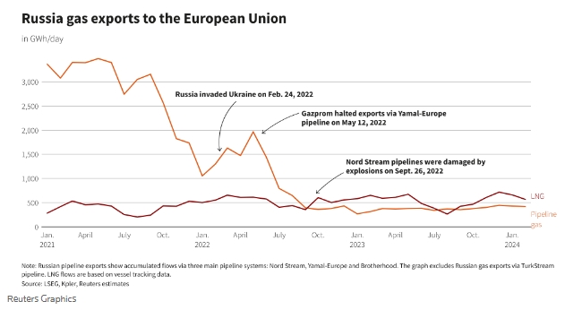 Новий маршрут утримує Європу на гачку російського газу, - Reuters
