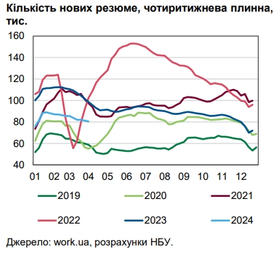 Зарплати в Україні зростають: НБУ назвав основні причини