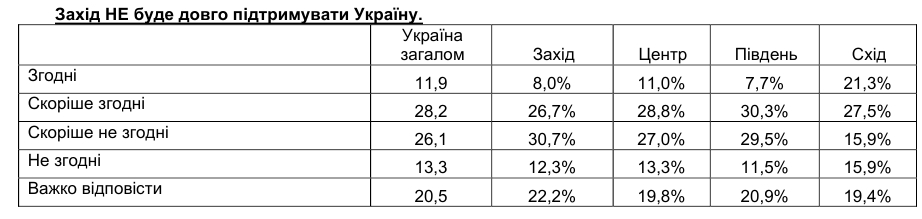 Чи вистоїть Україна в разі ще більш тривалої війни з Росією: що думають громадяни