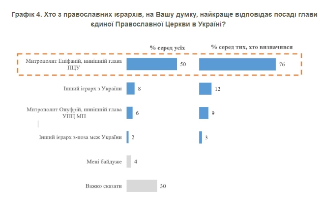 Більшість українців за одну Православну церкву: які варіанти об'єднання і хто може очолити