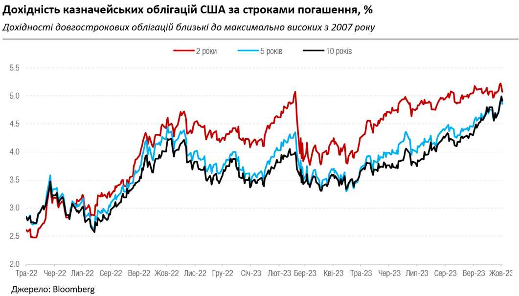 Світові ринки нервують через геополітику і ставки, інвестори фокусуються на валютних ОВДП