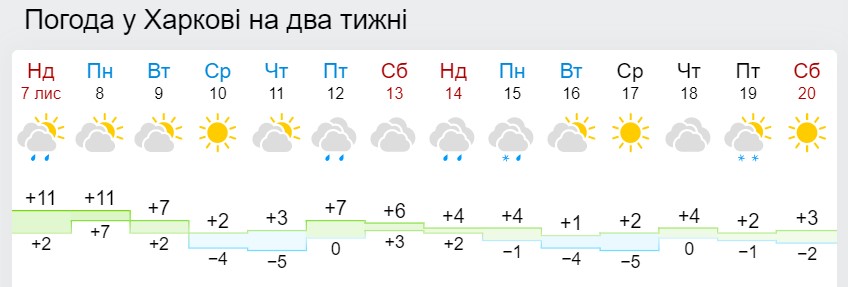 Синоптики рассказали, когда дневная температура в Украине достигнет &quot;минуса&quot;