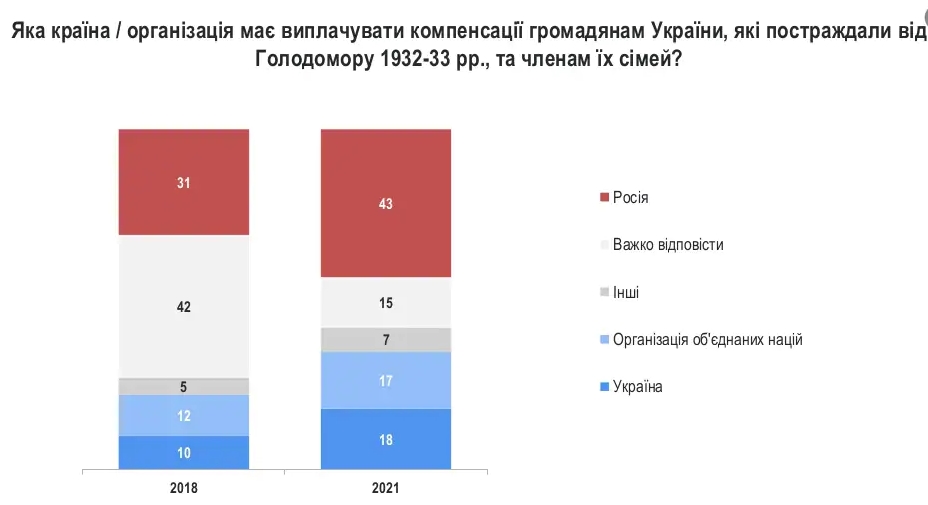 Большинство украинцев хотят суда над организаторами Голодомора и выплаты компенсаций