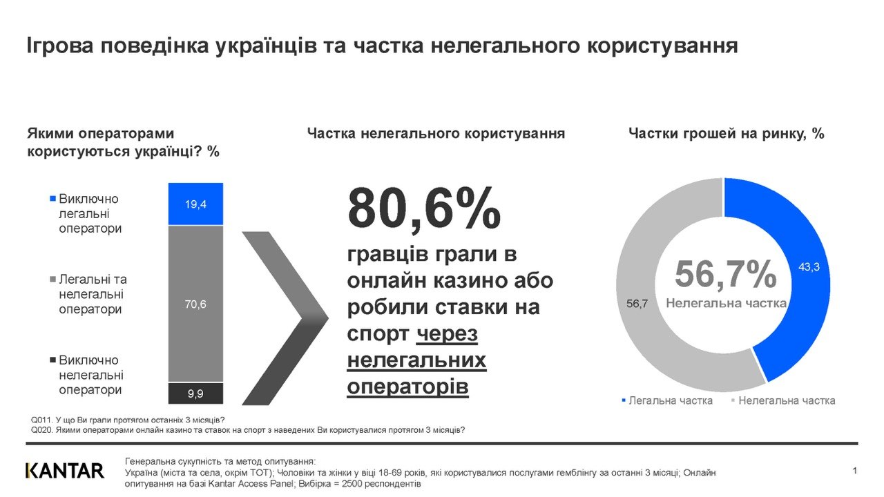 Нелегальний гральний ринок в Україні зріс до 56,7%: дослідження KANTAR