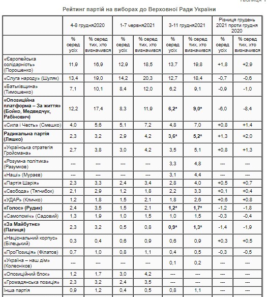 Рейтинг партий: кто может пройти в Верховную раду