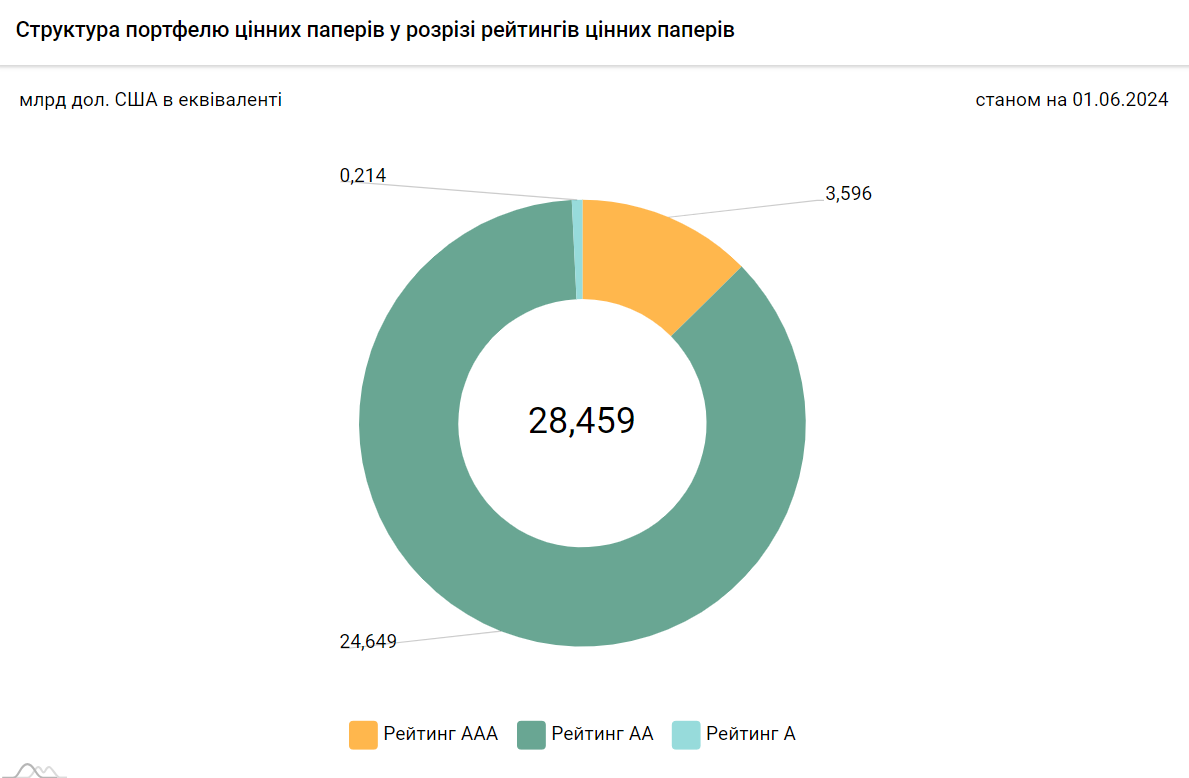 Что такое золотовалютные резервы НБУ, из чего состоят и зачем нужны