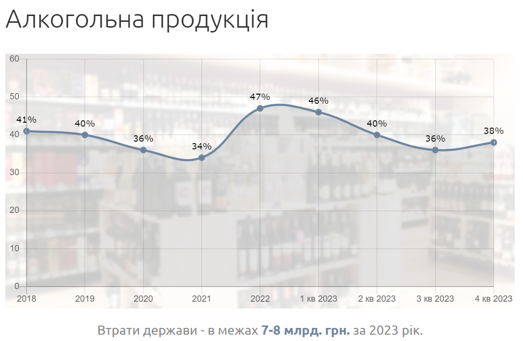 Тень в подакцизных товарах: сколько теряет государство на схемах и что с этим делать