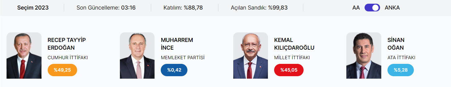 В Турции начался подсчет голосов: первые результаты выборов (ОБНОВЛЯЕТСЯ)