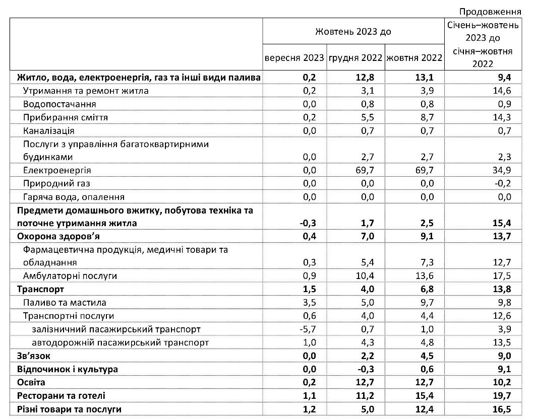 Инфляция в Украине замедлилась до трехлетнего минимума