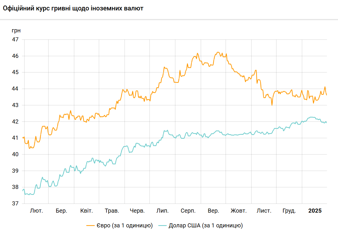 НБУ опустил курс доллара ниже 42 гривен