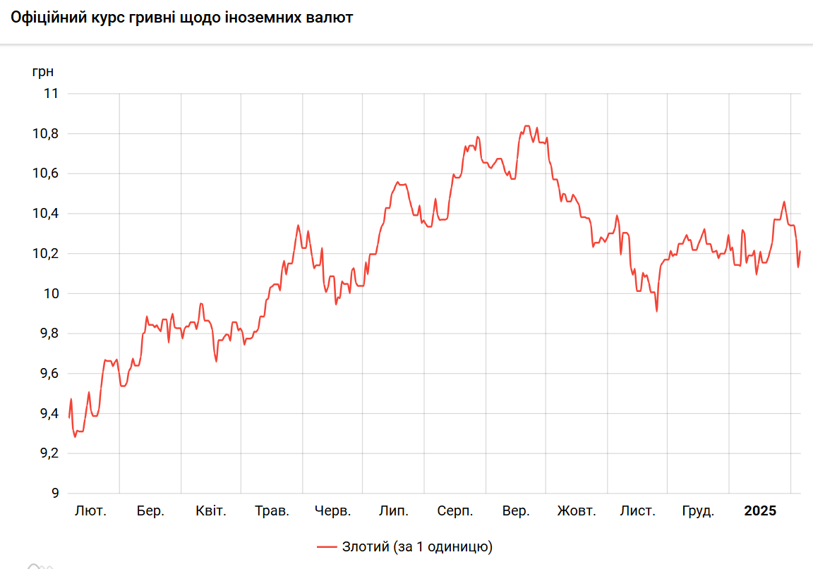 Польський злотий подорожчав до гривні
