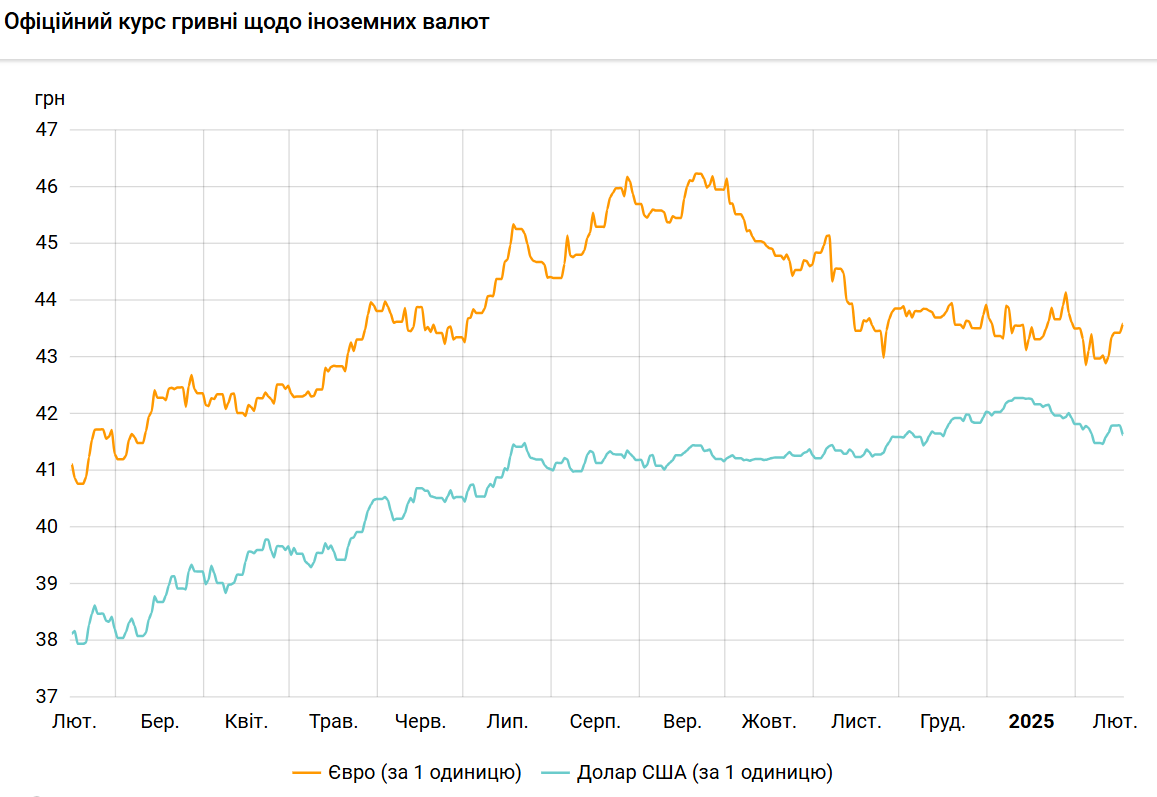 НБУ різко знизив курс долара