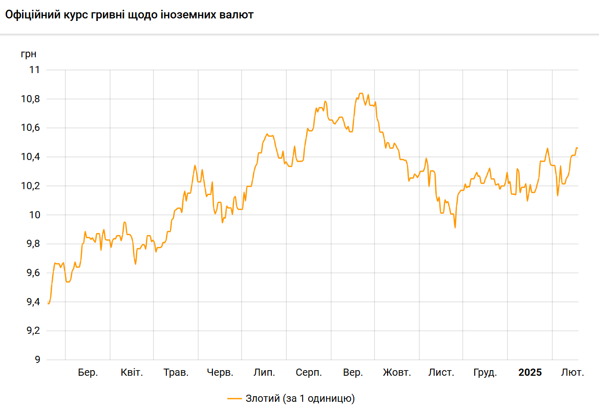 Злотий подешевшав до гривні