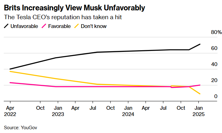Продажи Tesla в Европе упали наполовину