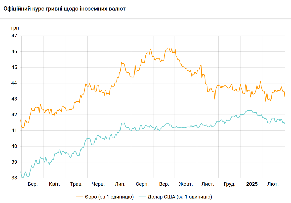 Курс доллара упал до минимума с осени прошлого года