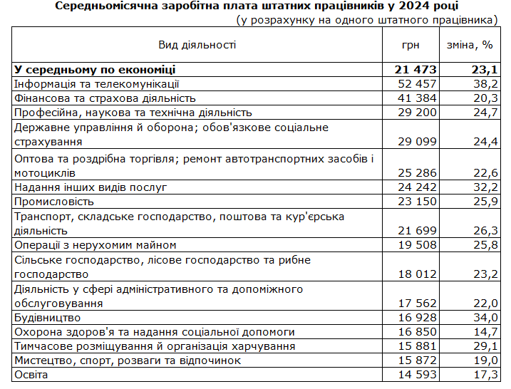 Средняя зарплата достигла 21,5 тысяч гривен, но в отдельных сферах платят 40-50 тысяч
