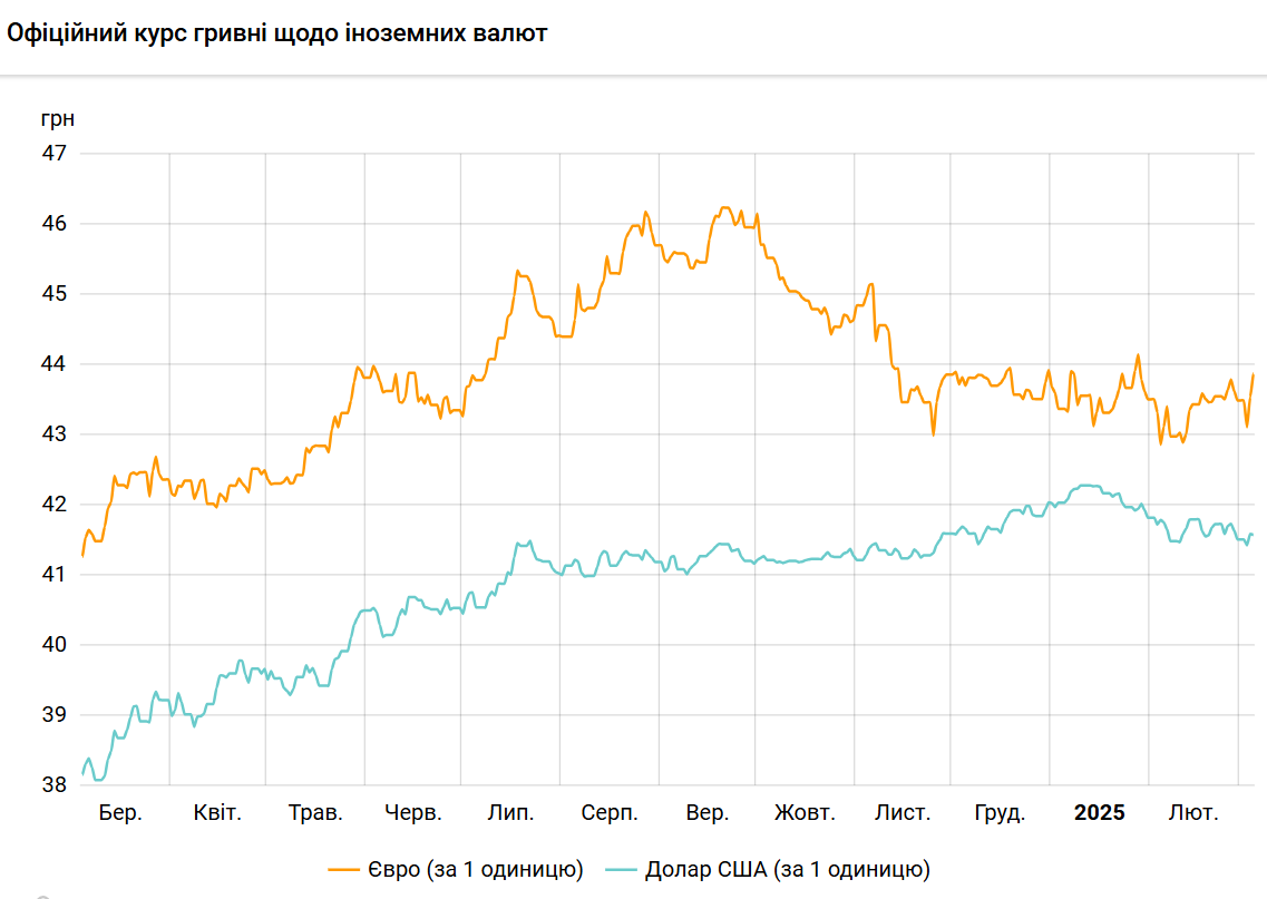 Долар знову подешевшав