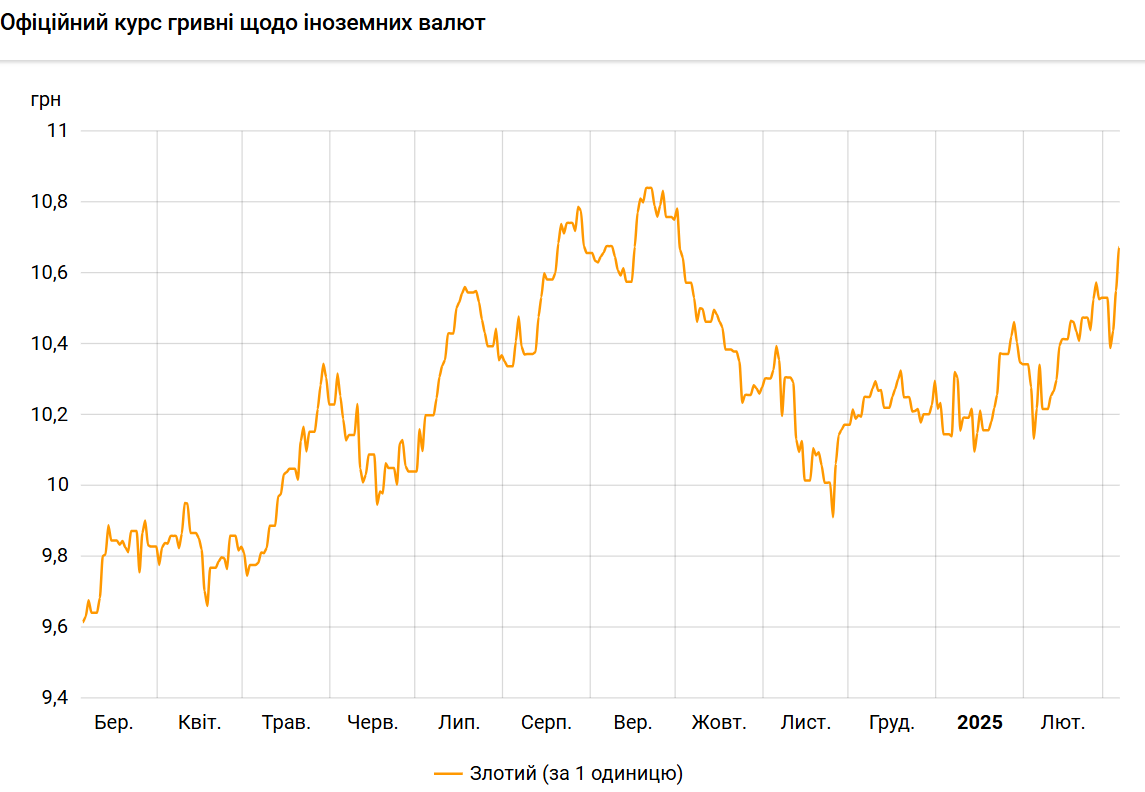 Польський злотий подорожчав до гривні