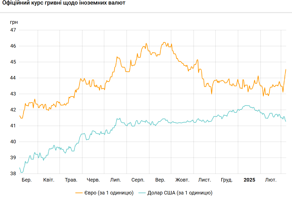 НБУ снизил курс доллара до минимума с конца ноября
