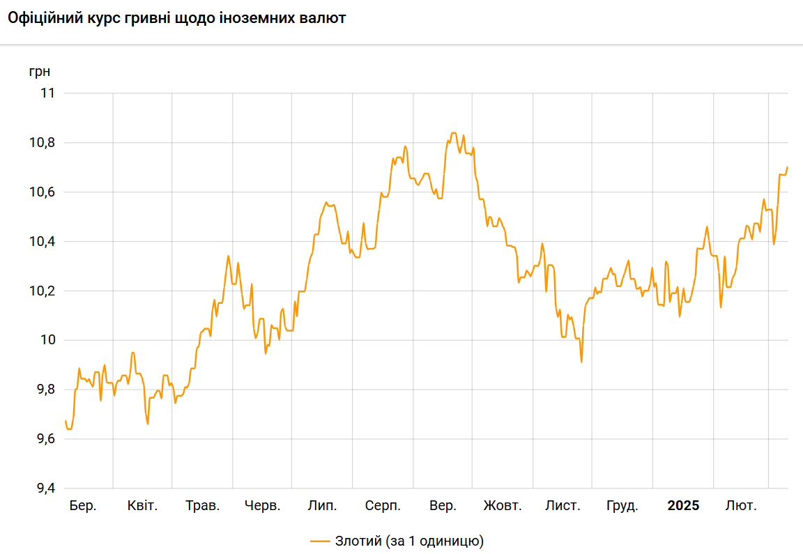 Польський злотий подорожчав до гривні