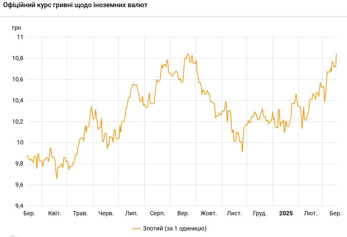 Польский злотый обновил исторический максимум к гривне